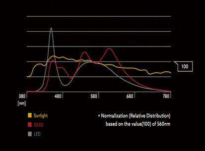 OLED,Organic Light－Emitting Diode,发光二极管,LED,面光源,灯具
