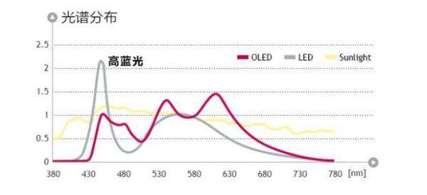 OLED,Organic Light－Emitting Diode,发光二极管,LED,面光源,灯具