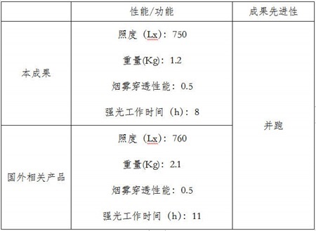 手提式强光照明灯性能对比